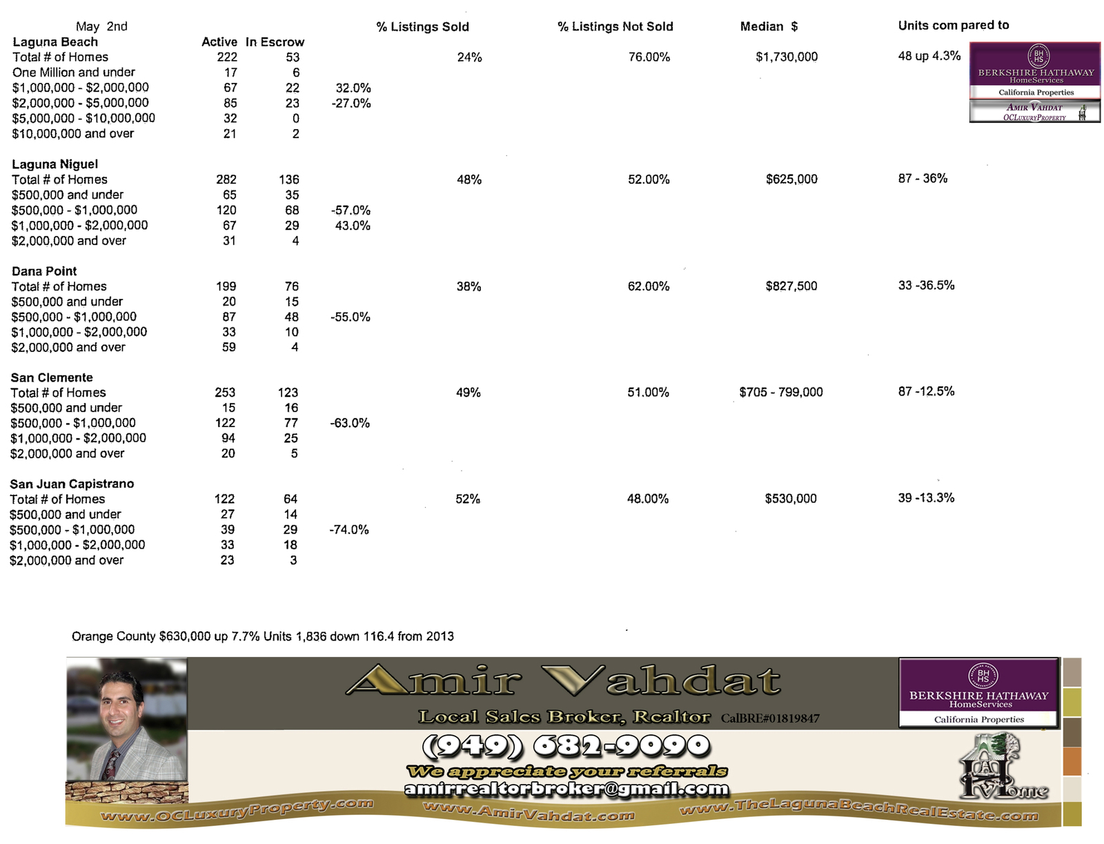 May 2014 Coastal & South Orange County Real Estate Statictics